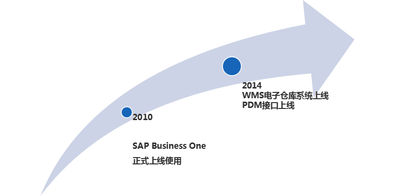 汽車零部件ERP,交通運輸ERP,SAP汽車零部件方案,青島海通,海通SAP