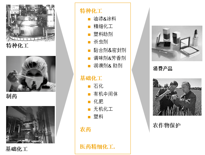 精細化工ERP管理軟件,化工企業(yè)ERP系統(tǒng),化工erp,化工軟件,化工企業(yè)管理軟件,化工行業(yè)軟件,化工ERP系統(tǒng),SAP化工行業(yè)解決方案