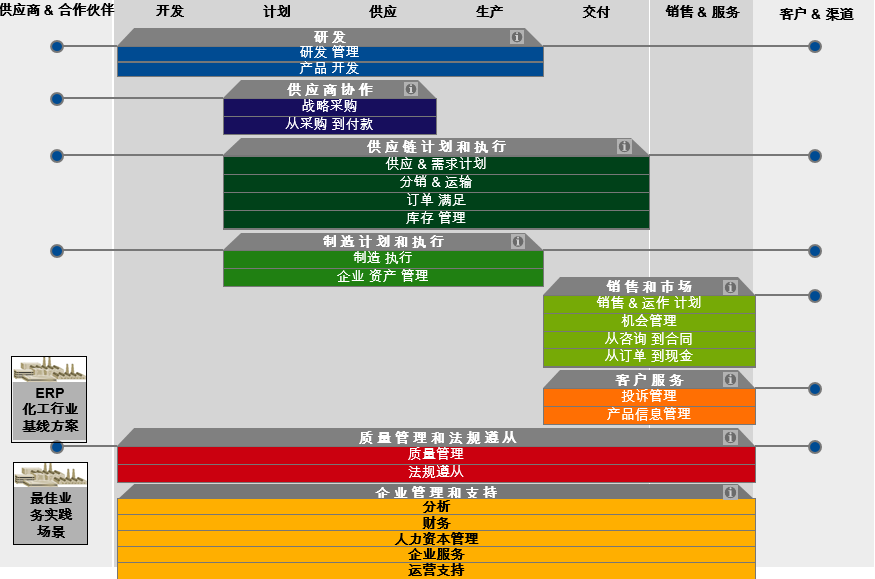 SAP化工行業(yè)系統(tǒng)ERP解決方案