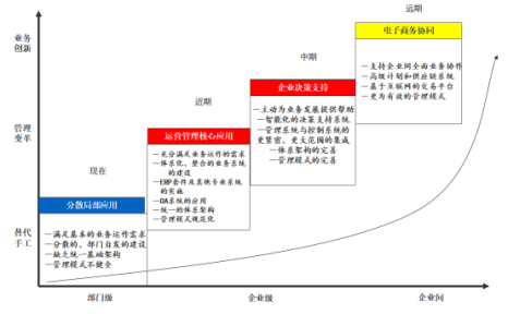 SAP外貿(mào)行業(yè)ERP解決方案