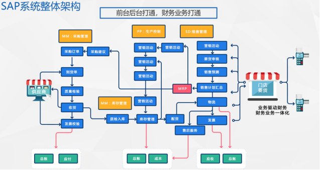 零售行業(yè)SAP系統(tǒng)ERP解決方案