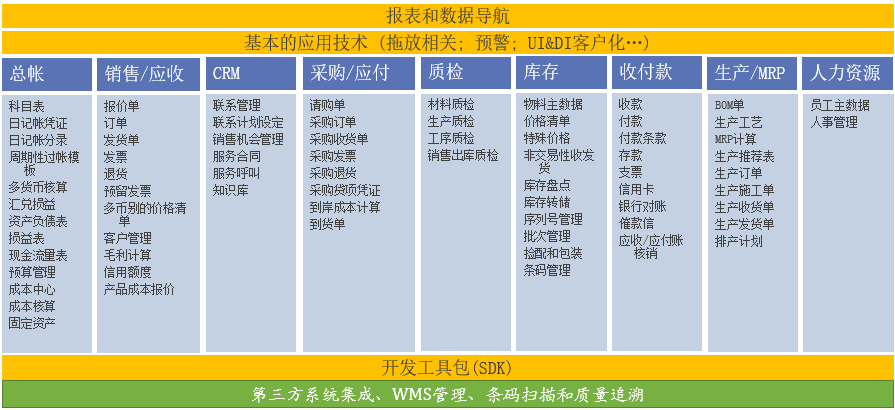 汽車零部件行業(yè)ERP系統(tǒng) 汽車制造SAP解決方案功能模塊