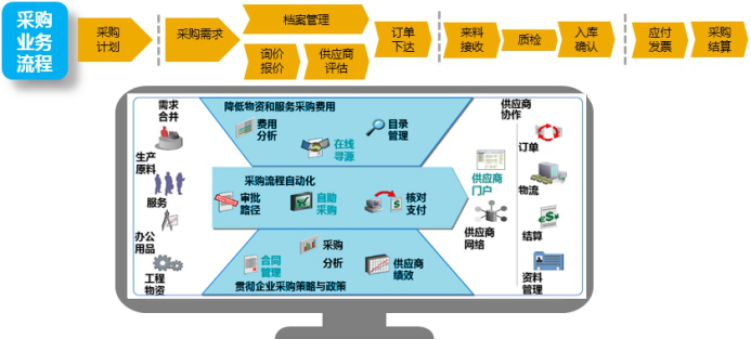 服裝生產(chǎn)ERP軟件 SAP采購業(yè)務流程