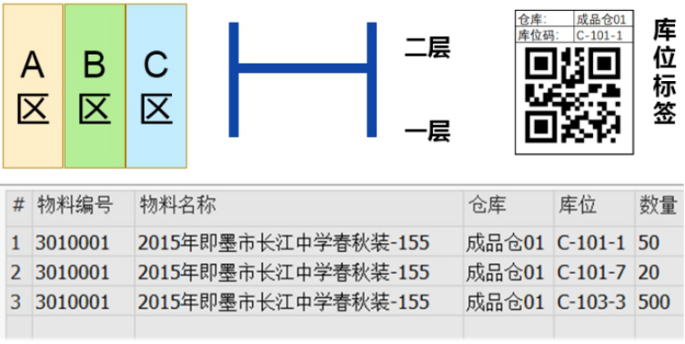 校服生產(chǎn)廠管理軟件SAP倉儲精細化展現(xiàn)