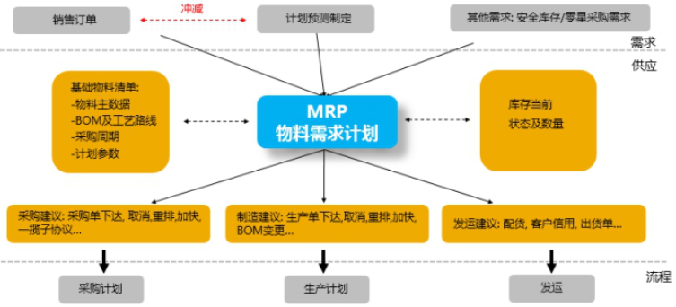 校服生產(chǎn)廠管理軟件MRP物料需求計劃