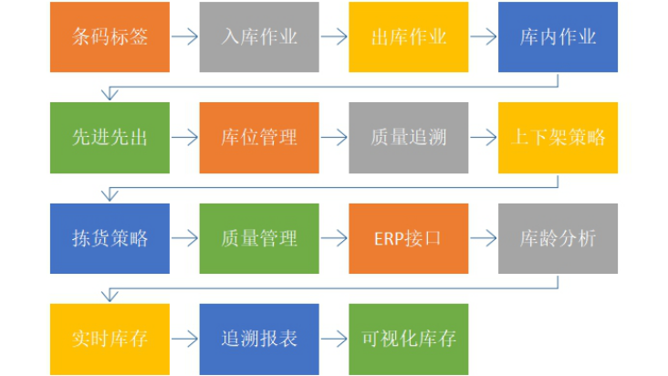 服裝生產(chǎn)ERP軟件 WMS倉庫管理系統(tǒng)全景