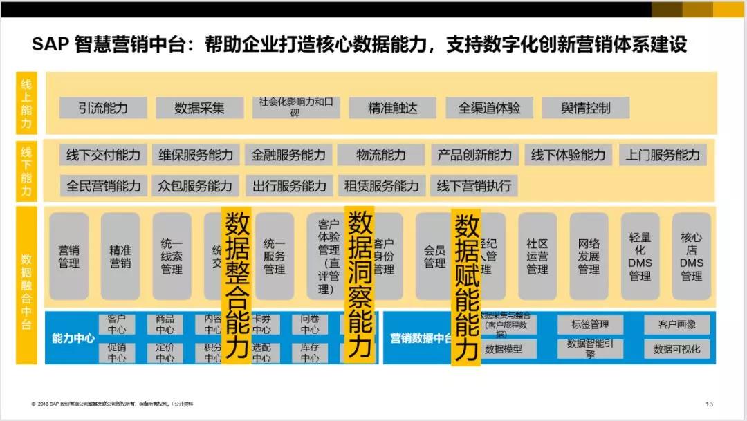 SAP智慧營銷中臺(tái)