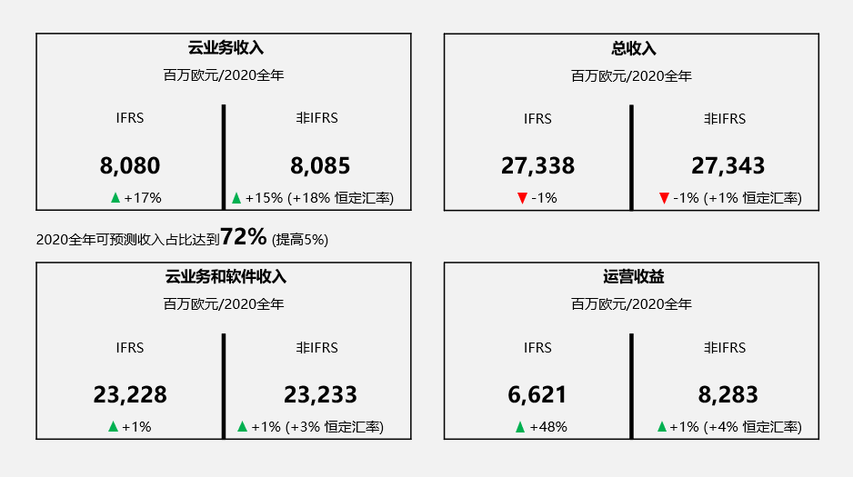 SAP發(fā)布2020年第四季度和年度財(cái)報(bào)：營收超全年預(yù)期，運(yùn)營收益和自由現(xiàn)金流勁增