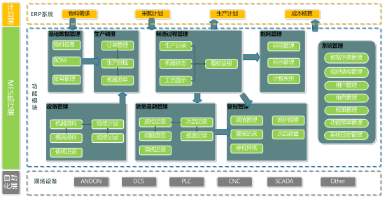MES生產(chǎn)執(zhí)行管理軟件